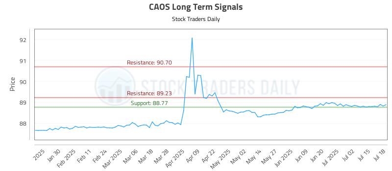 CAOS Long Term Analysis for July 20 2025 CAOS Long Term Analysis for July 20 2025