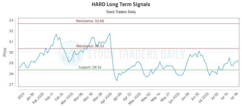 HARD Long Term Analysis for July 20 2025