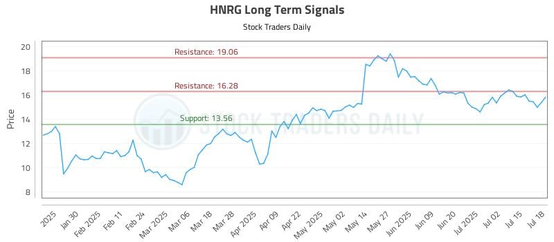 HNRG Long Term Analysis for July 20 2025 HNRG Long Term Analysis for July 20 2025