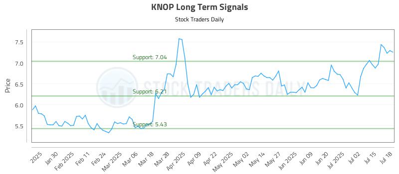 KNOP Long Term Analysis for July 20 2025