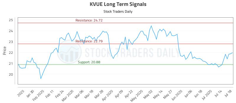 KVUE Long Term Analysis for July 20 2025 KVUE Long Term Analysis for July 20 2025