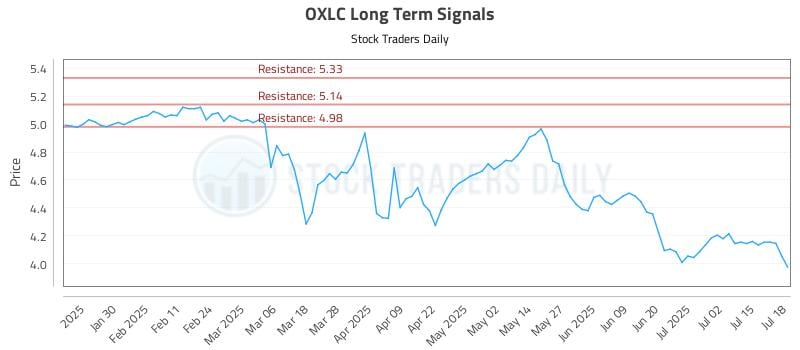 OXLC Long Term Analysis for July 20 2025 OXLC Long Term Analysis for July 20 2025