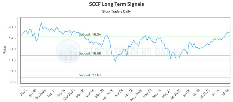 SCCF Long Term Analysis for July 20 2025 SCCF Long Term Analysis for July 20 2025
