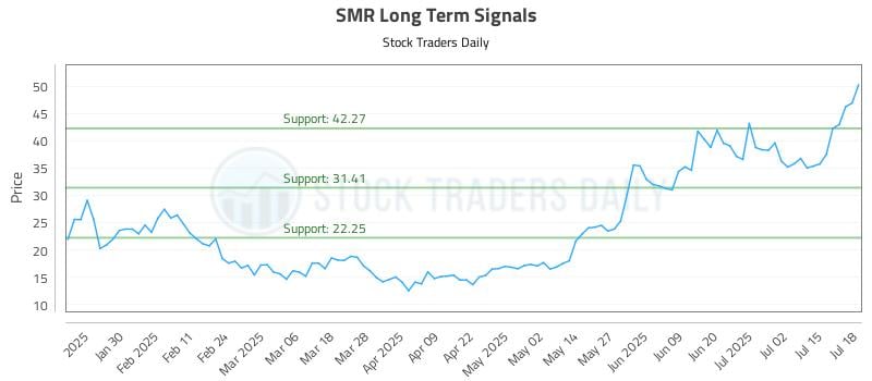 SMR Long Term Analysis for July 20 2025 SMR Long Term Analysis for July 20 2025