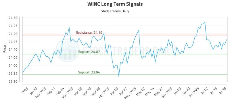 WINC Long Term Analysis for July 20 2025 WINC Long Term Analysis for July 20 2025