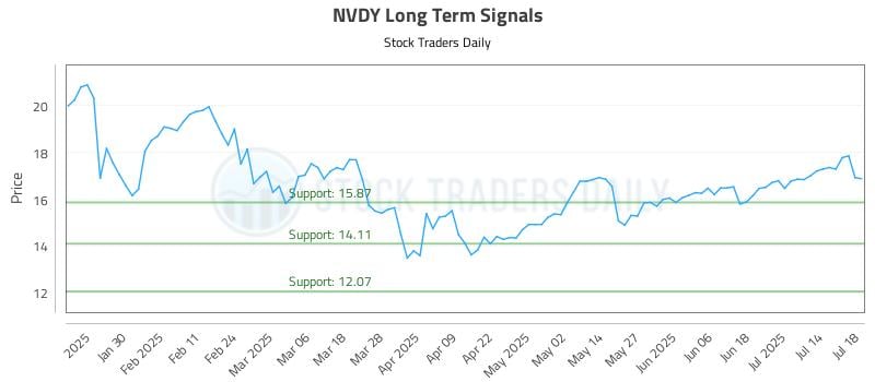 NVDY Long Term Analysis for July 20 2025 NVDY Long Term Analysis for July 20 2025