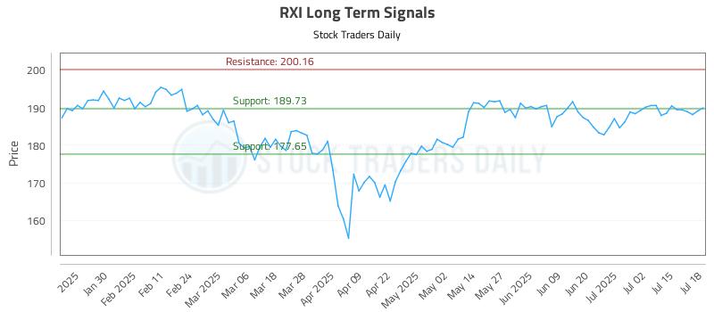 RXI Long Term Analysis for July 20 2025