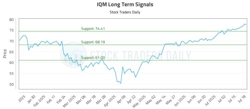 IQM Long Term Analysis for July 20 2025