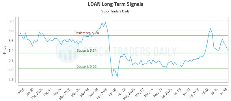 LOAN Long Term Analysis for July 20 2025 LOAN Long Term Analysis for July 20 2025