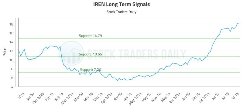 IREN Long Term Analysis for July 20 2025