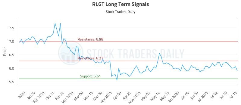 RLGT Long Term Analysis for July 20 2025 RLGT Long Term Analysis for July 20 2025