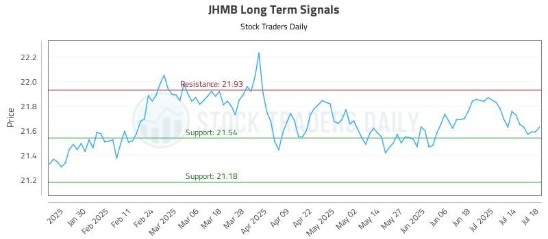 JHMB Long Term Analysis for July 20 2025 JHMB Long Term Analysis for July 20 2025