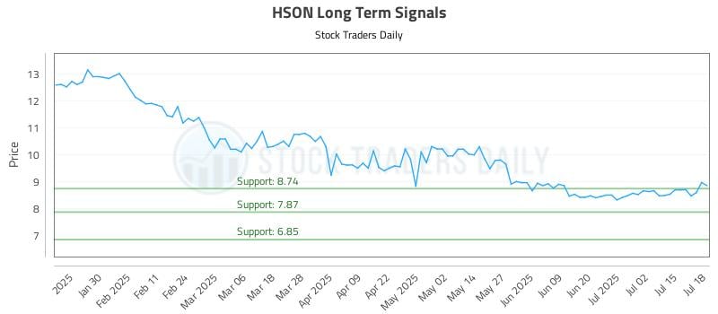 HSON Long Term Analysis for July 20 2025 HSON Long Term Analysis for July 20 2025