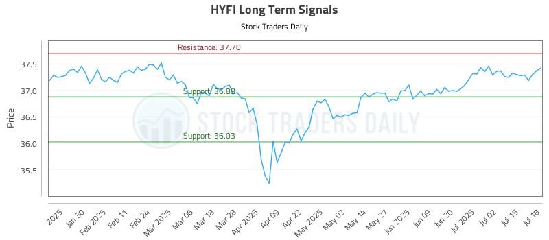 HYFI Long Term Analysis for July 20 2025