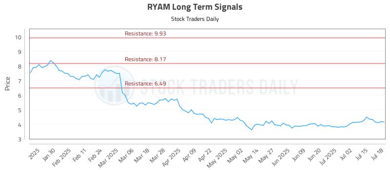 RYAM Long Term Analysis for July 20 2025