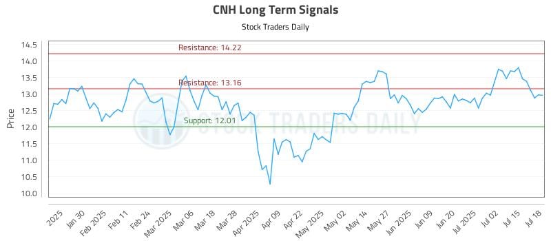 CNH Long Term Analysis for July 20 2025