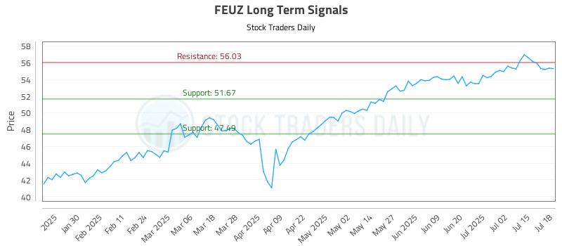 FEUZ Long Term Analysis for July 20 2025 FEUZ Long Term Analysis for July 20 2025