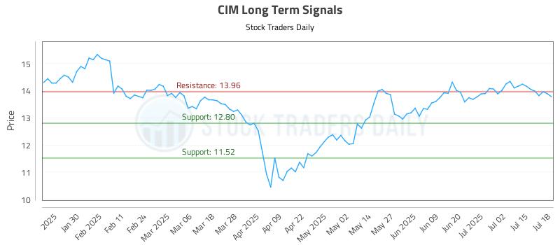 CIM Long Term Analysis for July 20 2025