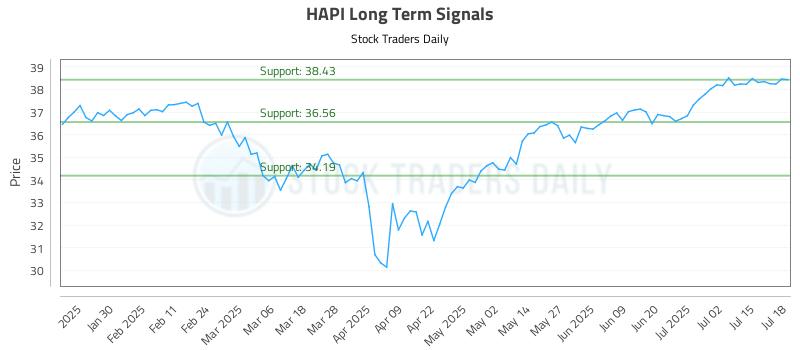 HAPI Long Term Analysis for July 20 2025