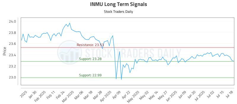 INMU Long Term Analysis for July 20 2025