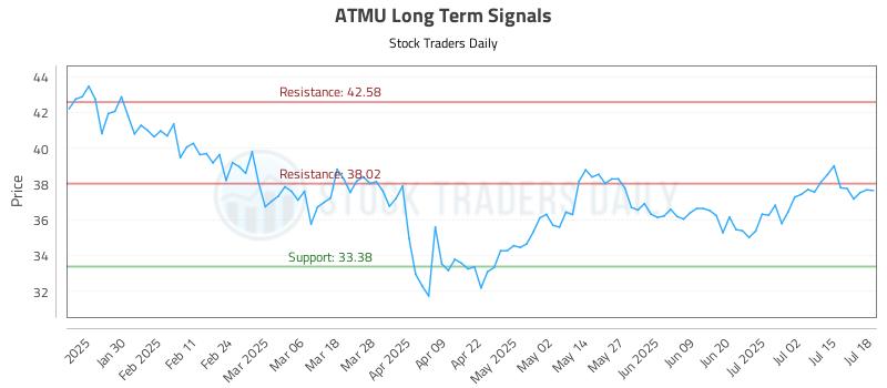 ATMU Long Term Analysis for July 20 2025 ATMU Long Term Analysis for July 20 2025