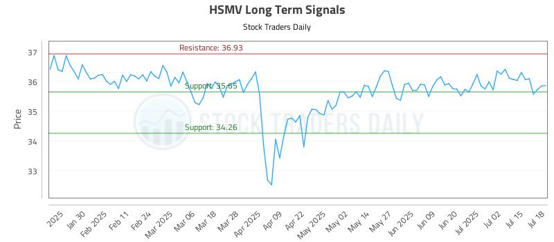 HSMV Long Term Analysis for July 20 2025 HSMV Long Term Analysis for July 20 2025