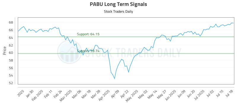PABU Long Term Analysis for July 20 2025 PABU Long Term Analysis for July 20 2025