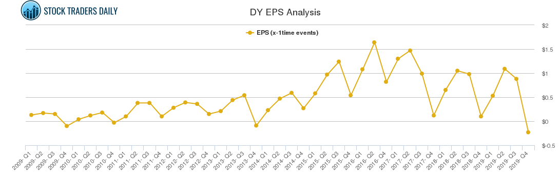 DY EPS Analysis
