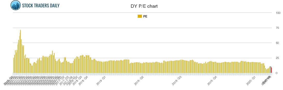 DY PE chart