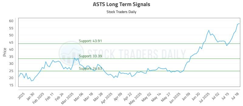 ASTS Long Term Analysis for July 20 2025