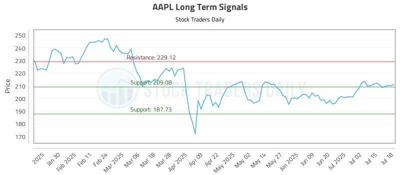 AAPL Long Term Analysis for July 20 2025 AAPL Long Term Analysis for July 20 2025