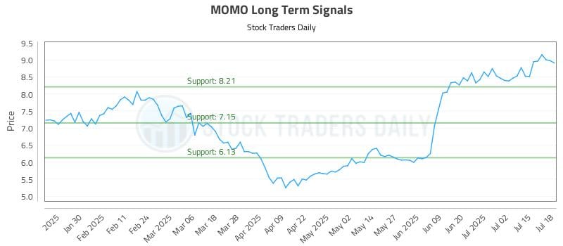 MOMO Long Term Analysis for July 20 2025 MOMO Long Term Analysis for July 20 2025