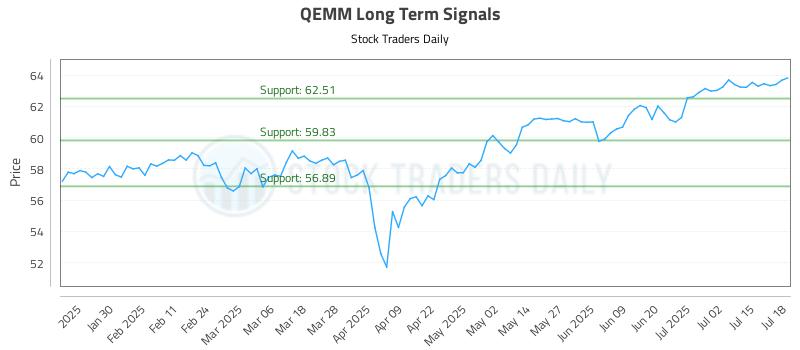 QEMM Long Term Analysis for July 20 2025 QEMM Long Term Analysis for July 20 2025