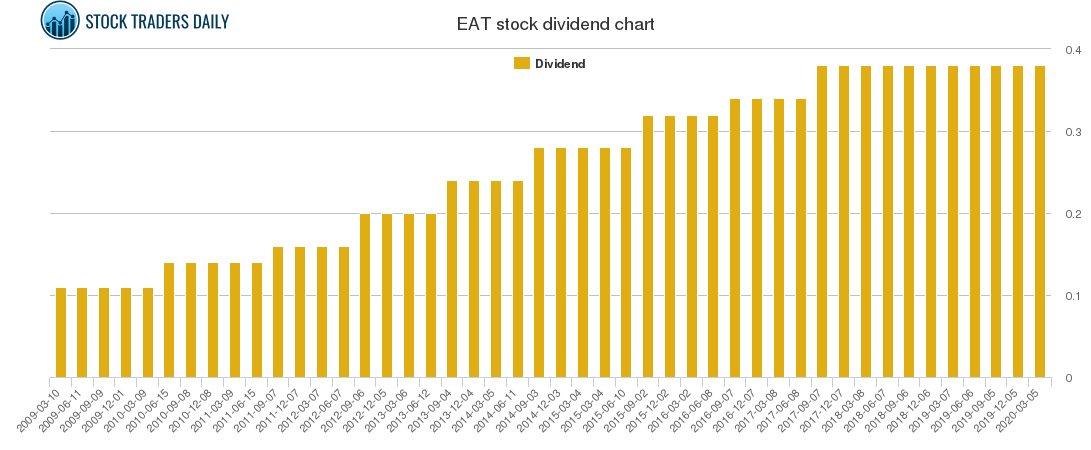 EAT Dividend Chart