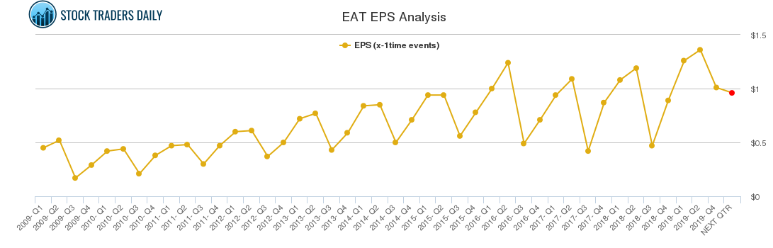 EAT EPS Analysis