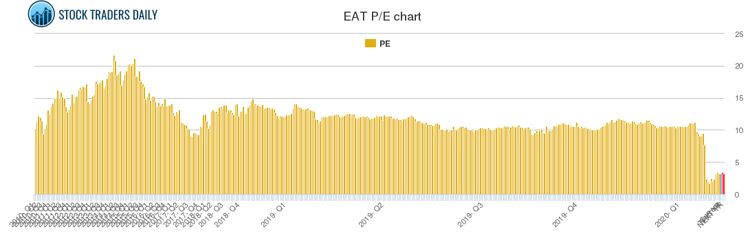 EAT PE chart