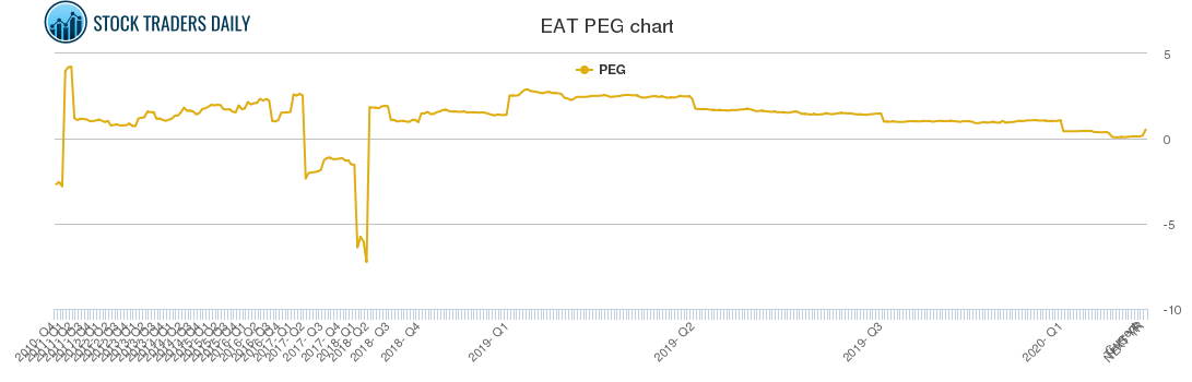 EAT PEG chart