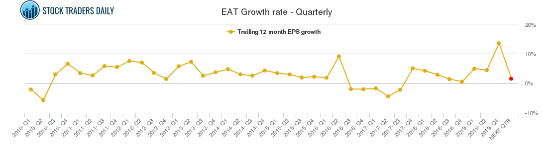 EAT Growth rate - Quarterly