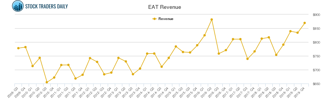 EAT Revenue chart