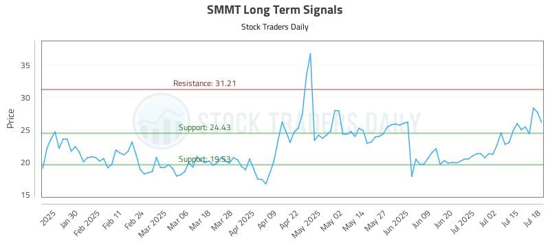 SMMT Long Term Analysis for July 20 2025