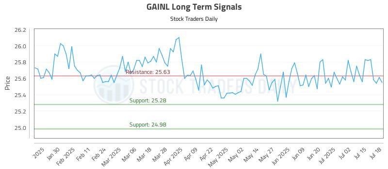 GAINL Long Term Analysis for July 20 2025 GAINL Long Term Analysis for July 20 2025