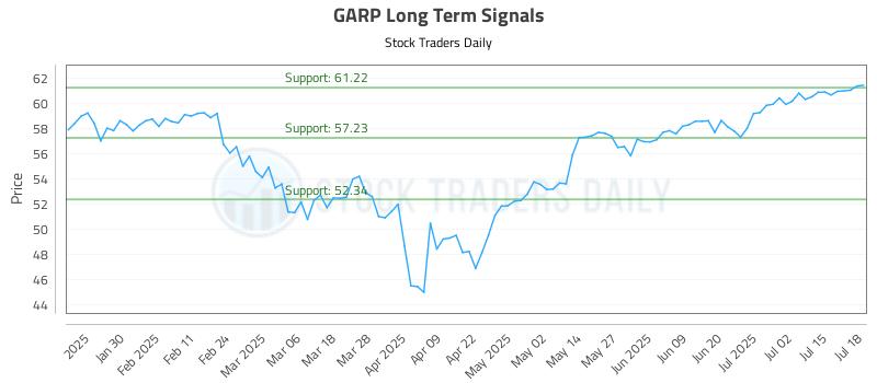 GARP Long Term Analysis for July 20 2025 GARP Long Term Analysis for July 20 2025