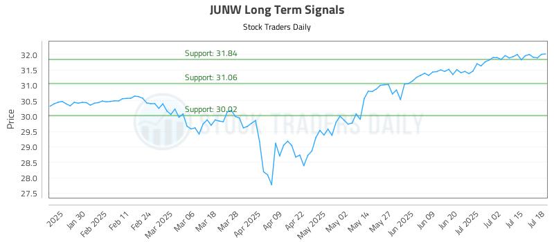 JUNW Long Term Analysis for July 20 2025 JUNW Long Term Analysis for July 20 2025