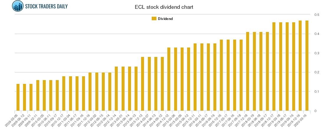 ECL Dividend Chart