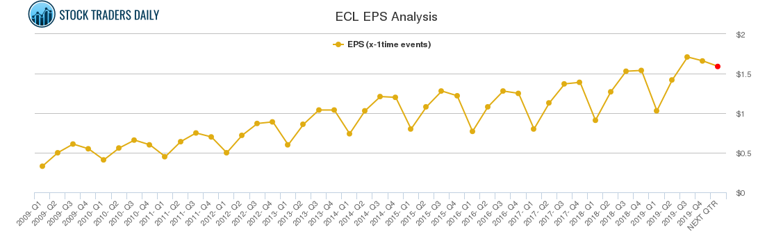 ECL EPS Analysis