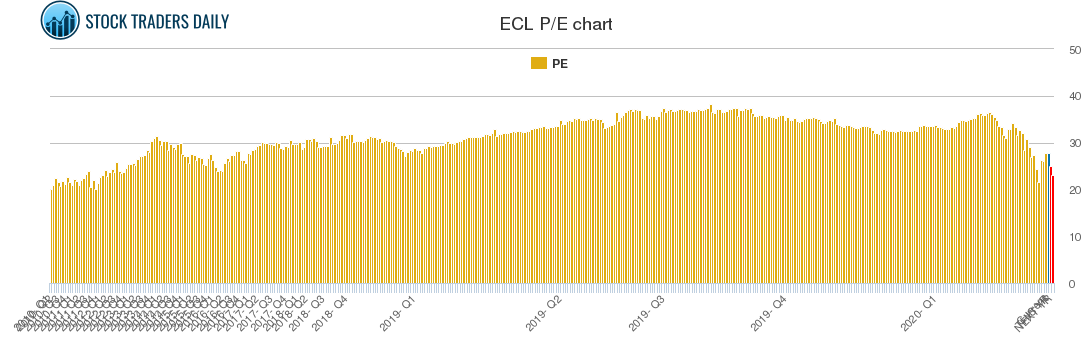 ECL PE chart