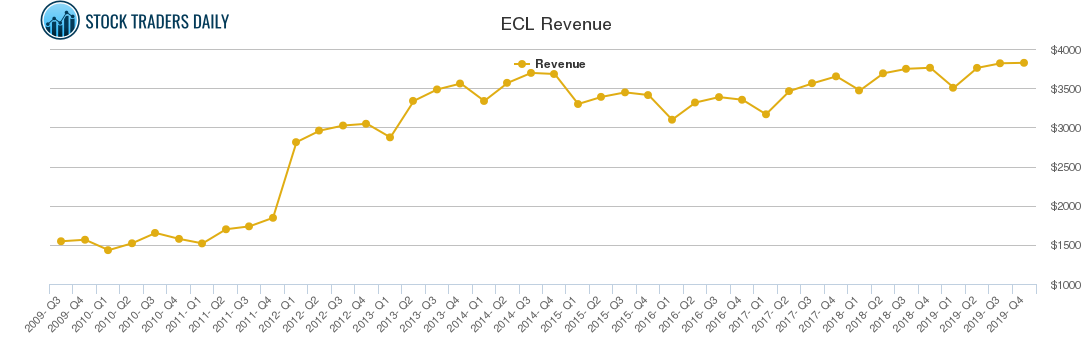 ECL Revenue chart