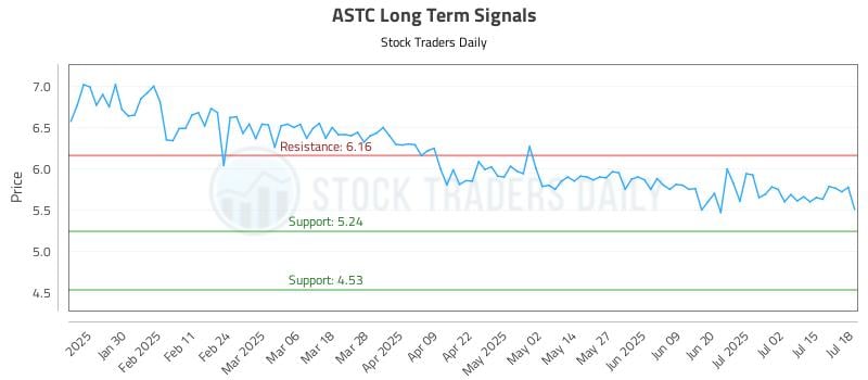ASTC Long Term Analysis for July 20 2025 ASTC Long Term Analysis for July 20 2025