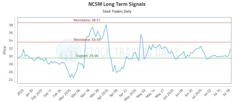 NCSM Long Term Analysis for July 20 2025 NCSM Long Term Analysis for July 20 2025