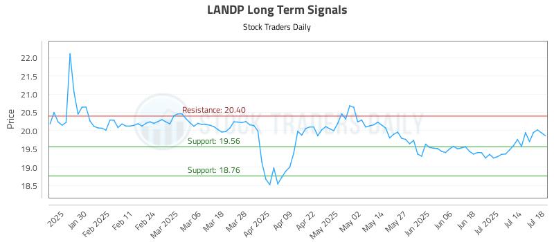 LANDP Long Term Analysis for July 20 2025 LANDP Long Term Analysis for July 20 2025